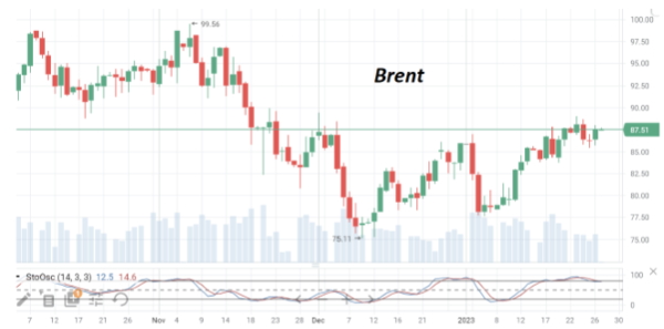 К концу недели нефть марки Brent торгуется вблизи $88/барр